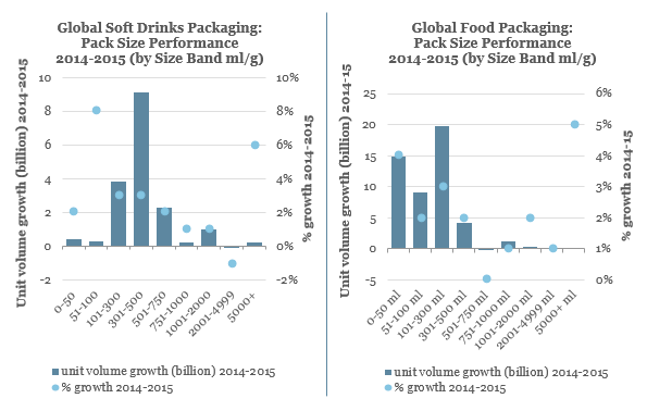 global-drinks-food-packaging-size-performance
