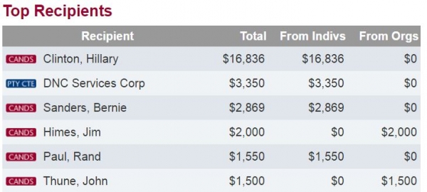Nestle top donors