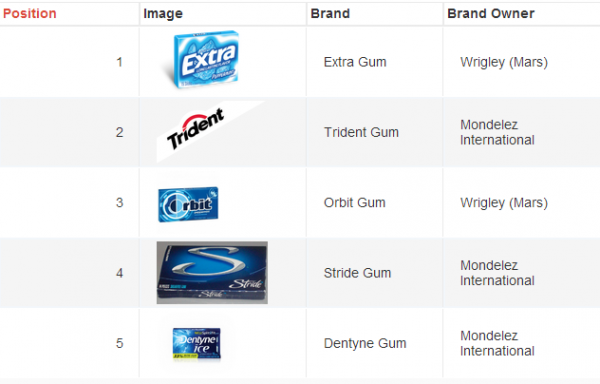 gum brands