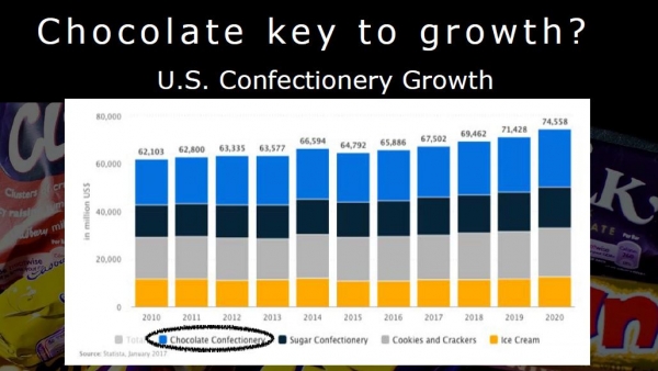 US Chocolate Growth