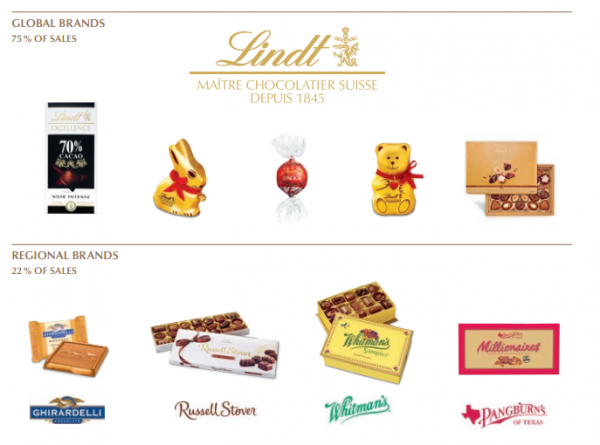 lindt brands contributing to growth