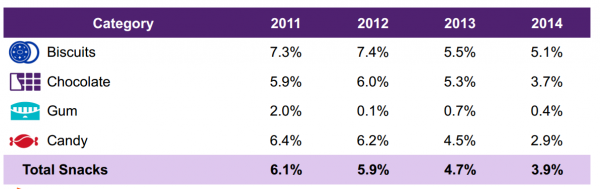 global category growth in snacks - nielsen mdlz cagny