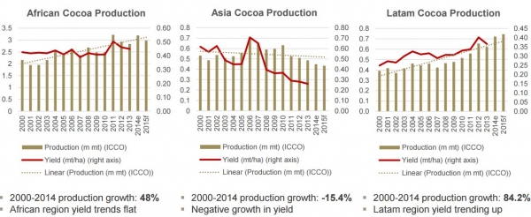 cocoa yields comparison - Hardman
