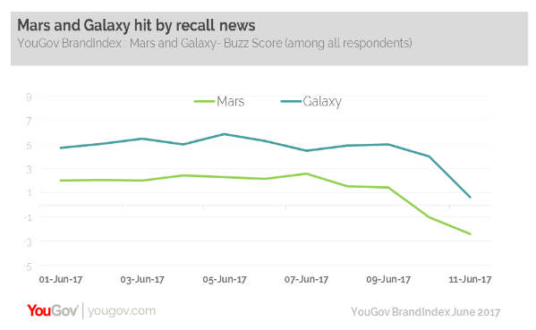 mars and galaxy yougov