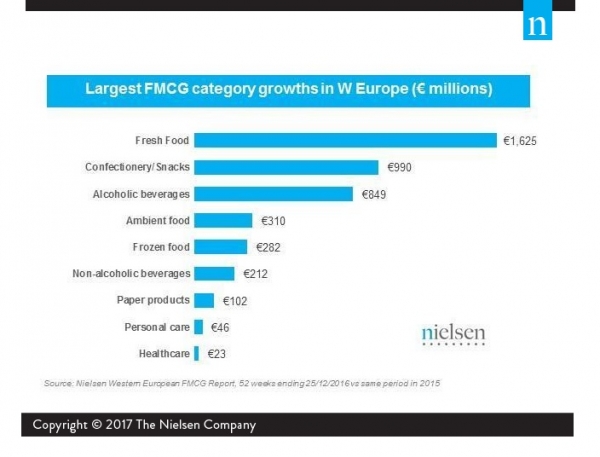 largest-fmcg-category-eu