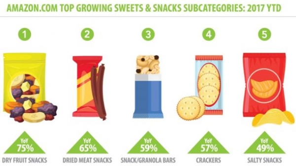 fastest-growing-snacks-amazon-2017-OneClickRetail-data