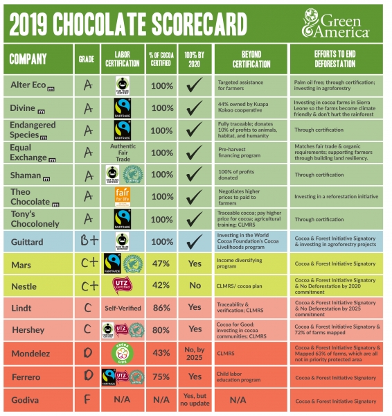 Green America Chocolate Scorecard 2019