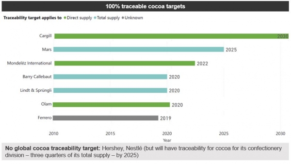 traceable cocoa targets