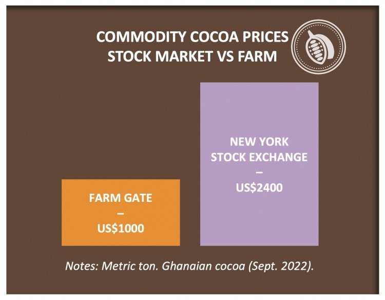 Cocoa Price Graph
