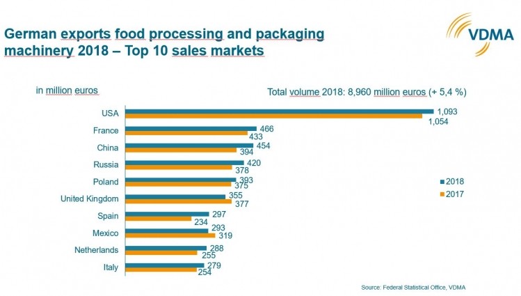 Figures from the VDMA on the growth of the German processing & packaging industry.