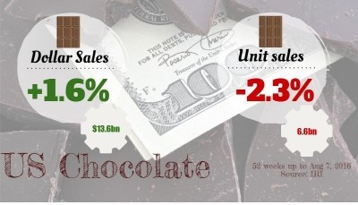 ConfectioneryNews infographic