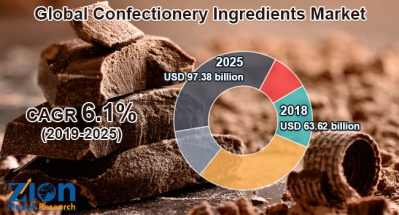 Global confectionery ingredients market to grow. Photo: Zion Market Research.