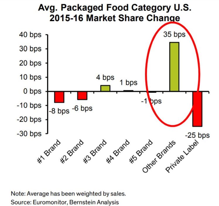 Bernstein packaged food market share