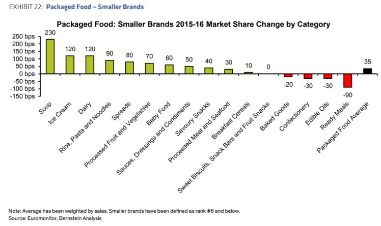 Bernstein smaller brands market share food