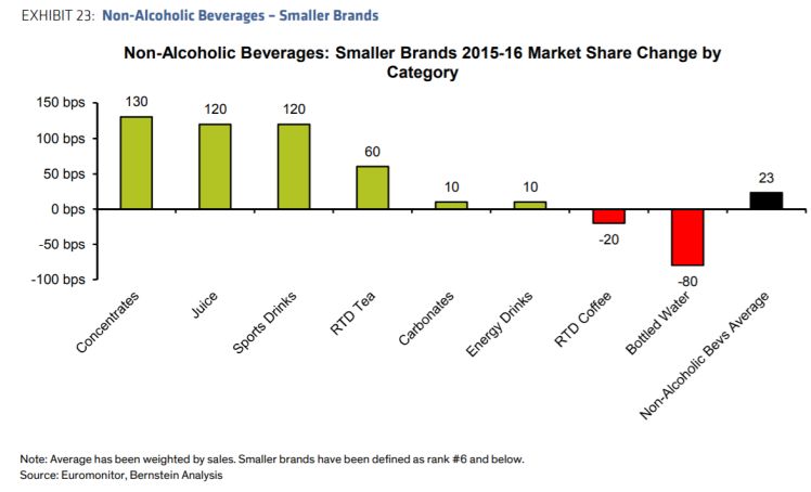 Bernstein smaller brands market share