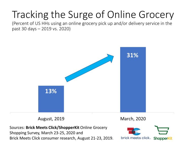 US Online Grocery Surge - March 2020